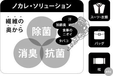 ノカレ・ソリューション 繊維の奥から除菌・消臭・抗菌。汗・加齢臭・食事のニオイ・タバコ。スーツ・衣類、バッグ、枕 etc.