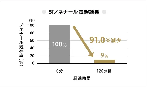 対ノネナール試験結果 ノネナール残存率 0分 100% → 120分後 9%（91.0%減少）